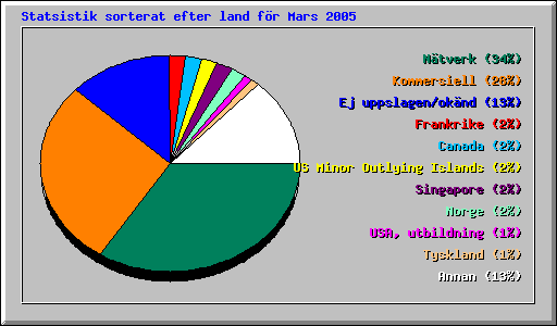 Statsistik sorterat efter land f�r Mars 2005