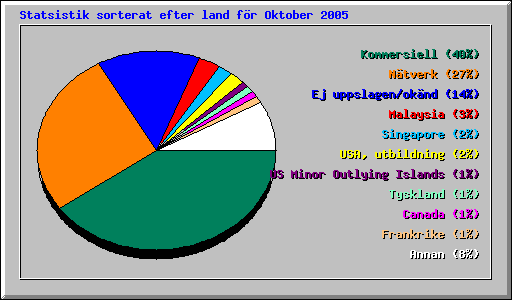 Statsistik sorterat efter land f�r Oktober 2005