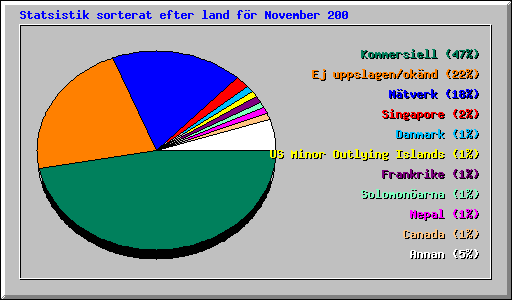 Statsistik sorterat efter land f�r November 200