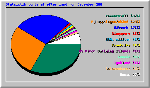 Statsistik sorterat efter land f�r December 200