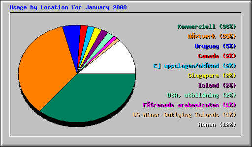 Usage by Location for January 2008