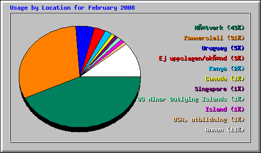 Usage by Location for February 2008