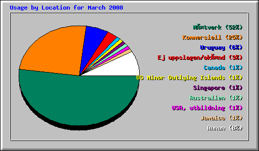Usage by Location for March 2008