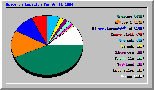 Usage by Location for April 2008