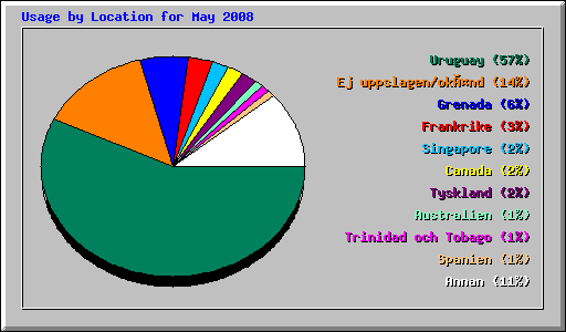 Usage by Location for May 2008