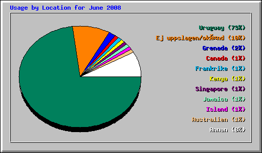 Usage by Location for June 2008