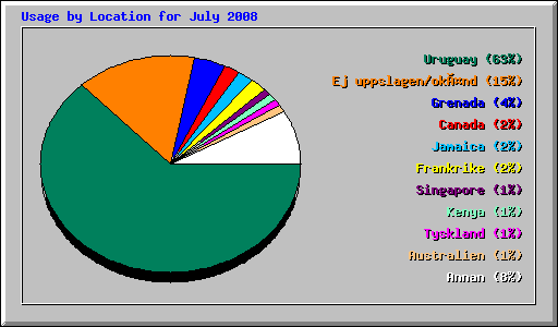 Usage by Location for July 2008