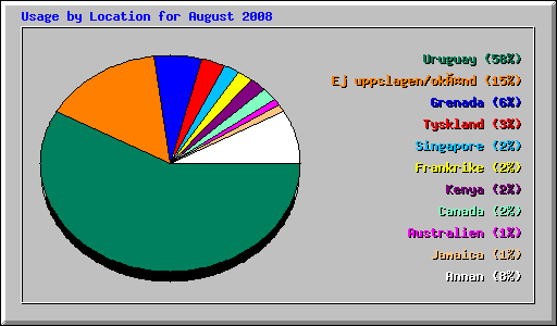 Usage by Location for August 2008