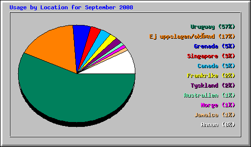 Usage by Location for September 2008