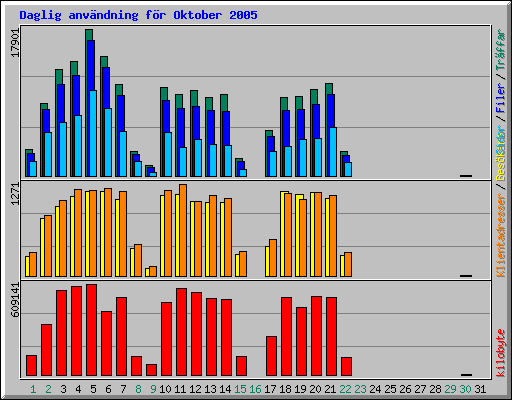 Daglig anv�ndning f�r Oktober 2005