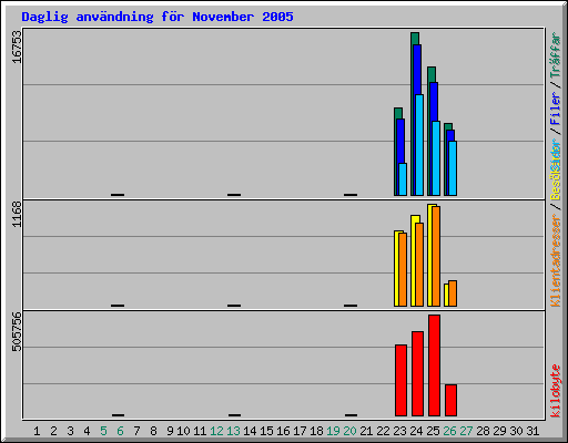 Daglig anv�ndning f�r November 2005
