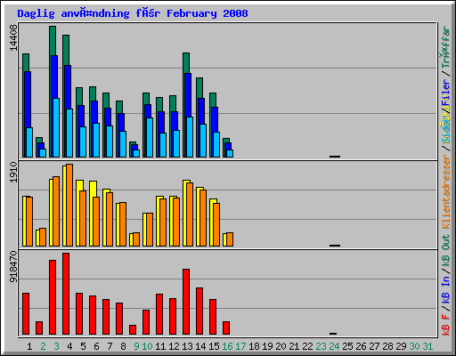 Daglig användning för February 2008