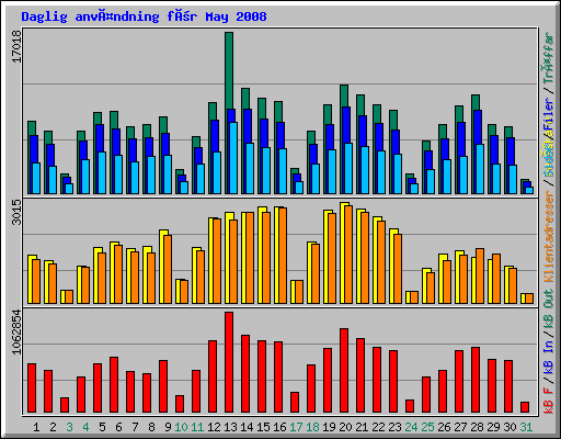 Daglig användning för May 2008
