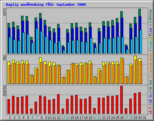 Daglig användning för September 2008