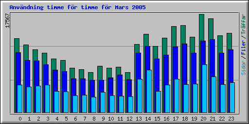 Anv�ndning timme f�r timme f�r Mars 2005
