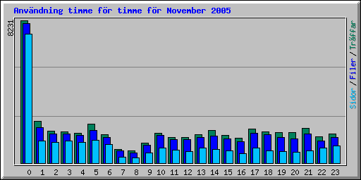 Anv�ndning timme f�r timme f�r November 2005