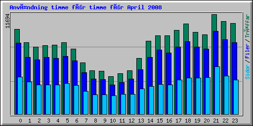 Användning timme för timme för April 2008