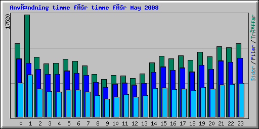 Användning timme för timme för May 2008