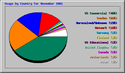 Usage by Country for November 2001