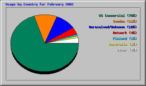 Usage by Country for February 2002