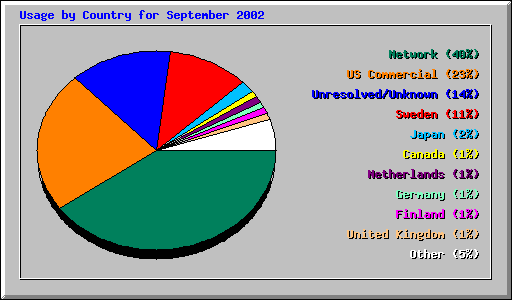 Usage by Country for September 2002