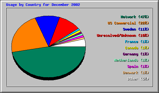 Usage by Country for December 2002
