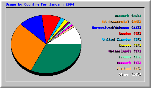 Usage by Country for January 2004