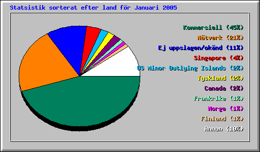 Statsistik sorterat efter land f�r Januari 2005
