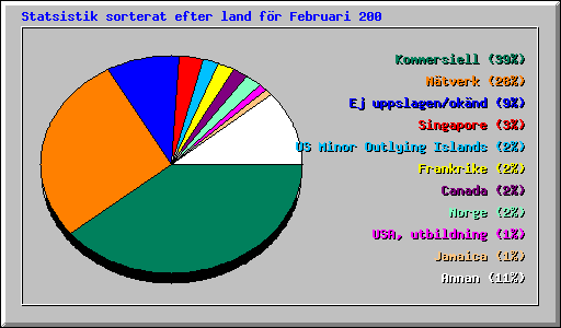 Statsistik sorterat efter land f�r Februari 200