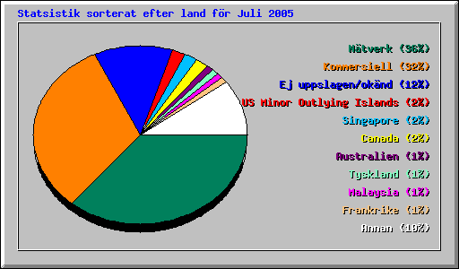 Statsistik sorterat efter land f�r Juli 2005