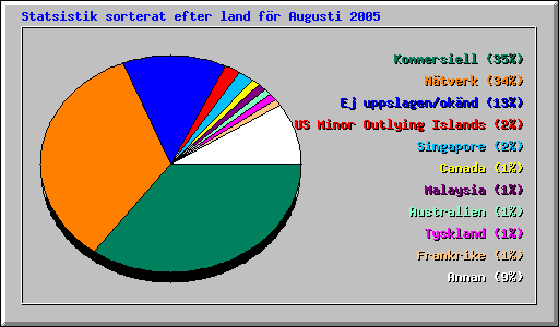 Statsistik sorterat efter land f�r Augusti 2005