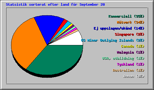 Statsistik sorterat efter land f�r September 20