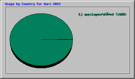 Usage by Country for Mars 2023