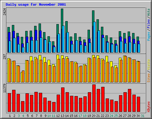 Daily usage for November 2001