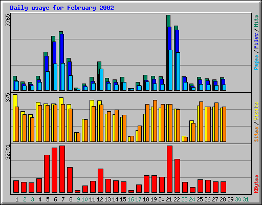 Daily usage for February 2002