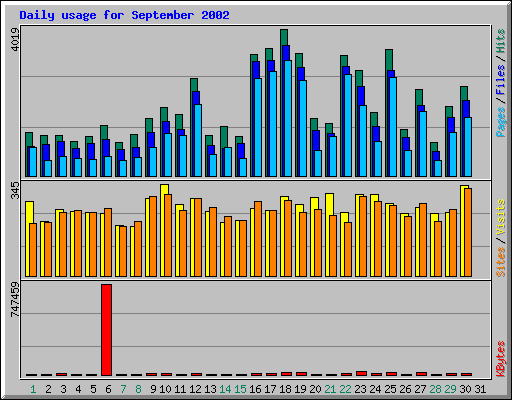Daily usage for September 2002