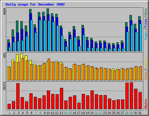 Daily usage for December 2002