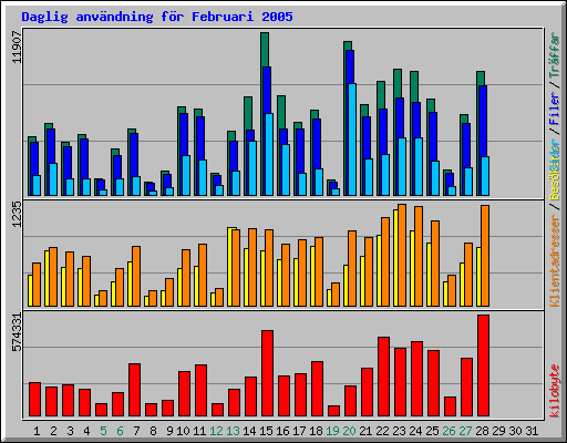 Daglig anv�ndning f�r Februari 2005