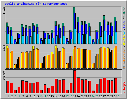 Daglig anv�ndning f�r September 2005