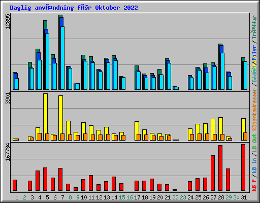 Daglig användning för Oktober 2022