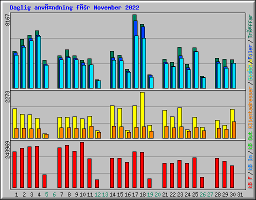 Daglig användning för November 2022