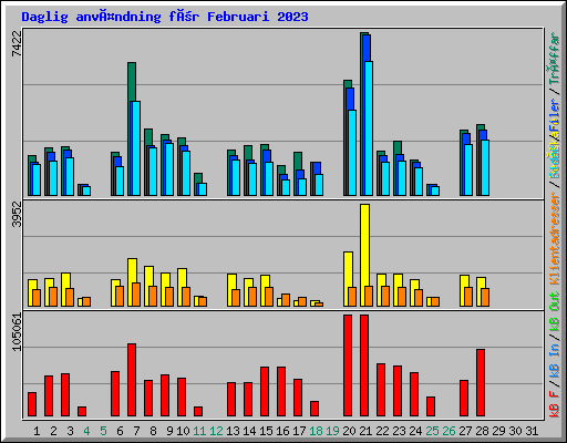 Daglig användning för Februari 2023