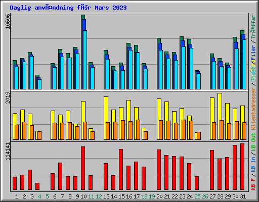 Daglig användning för Mars 2023