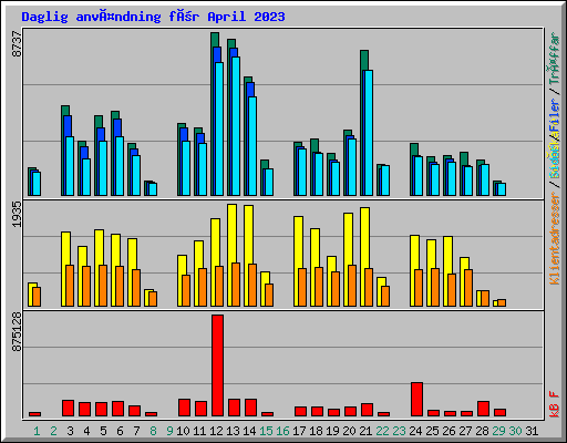 Daglig användning för April 2023