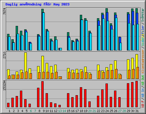 Daglig användning för May 2023