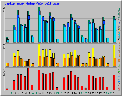 Daglig användning för Juli 2023