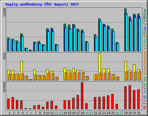 Daglig användning för Augusti 2023