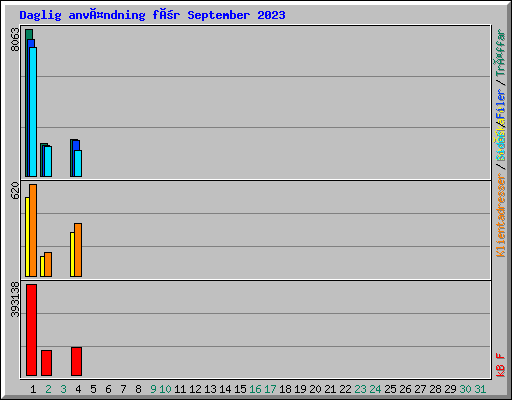 Daglig användning för September 2023