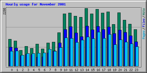 Hourly usage for November 2001