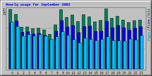 Hourly usage for September 2002